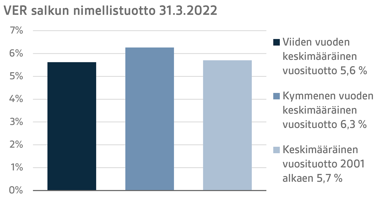 VERin salkun nimellistuotto 31.3.2022